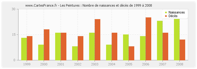 Les Peintures : Nombre de naissances et décès de 1999 à 2008